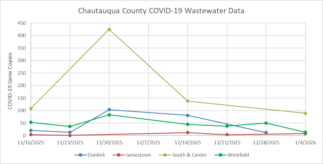 Wastewater Monitoring Graph