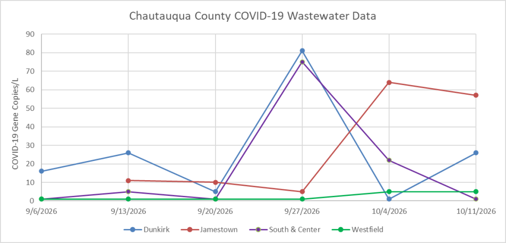 COVID-19 wastewater surveillance data for Dunkirk, Jamestown, Sourth & Center and Westfield Sewer Districts