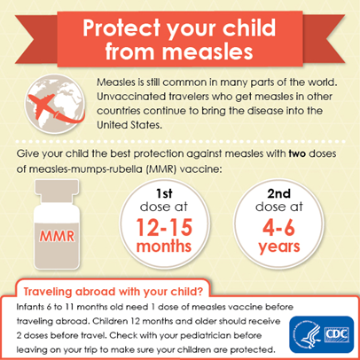 Infographic on how to protect your child from measles. Measles is still common in many parts of the world. Unvaccinated travelers who get measles in other countries continue to bring the disease into the United States. Give you child the best protection against measles with two doses of measles-mumps-rubella (MMR) vaccine: 1st dose at 12-15 months and 2nd dose at 4-6 years. Traveling abroad with your child? Infants 6 to 11 months old need 1 dose of measles vaccine before traveling abroad. Children 12 months and older should receive 2 doses before travel. Check with you pediatrician before leaving on your trip to make sure your children are protected. 