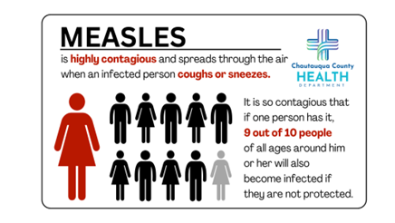 Measles infographic stating measles is highly contagious and spreads through the air when an infected person coughs or sneezes. It is so contagious that if one person has it, 9 out of 10 people of all ages around him or her will also become infected if they are not protected. 